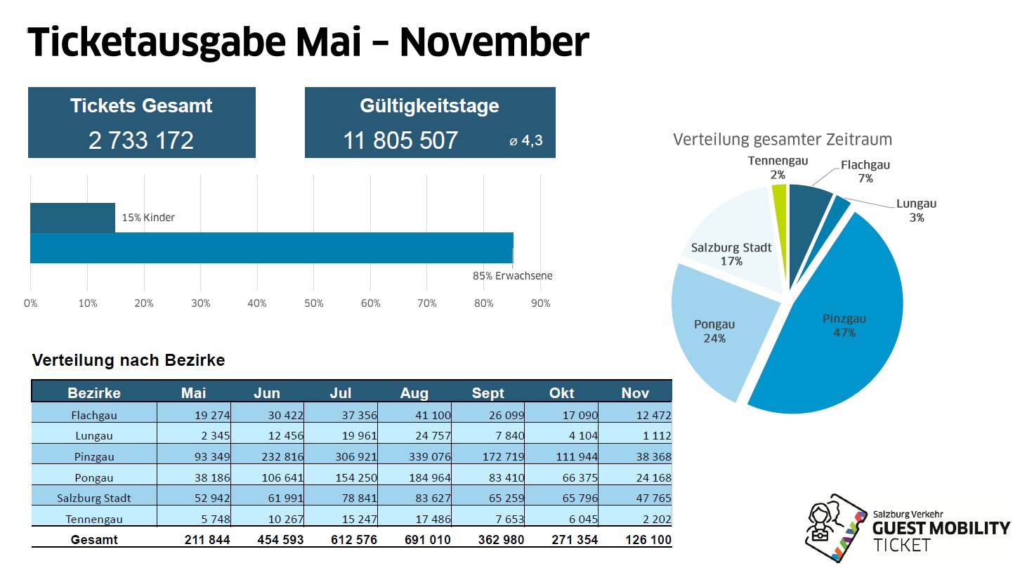 Balkendiagramm und Tabellen zur Verteilung der Fahrkarten nach Alter, Bezirk und Monat für das Gästemobilitätsticket (Mai-Nov).