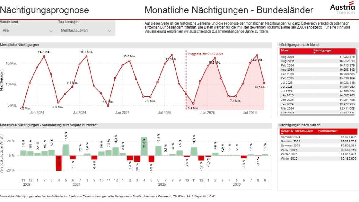 Linien- und Balkendiagramme zu den monatlichen Übernachtungen in Österreich, mit Datentabelle für die letzten Jahre auf der rechten Seite.