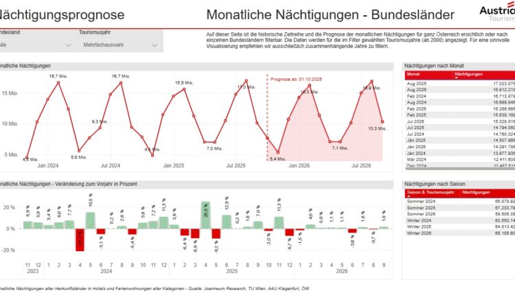 Linien- und Balkendiagramme zu den monatlichen Übernachtungen in Österreich, mit Datentabelle für die letzten Jahre auf der rechten Seite.