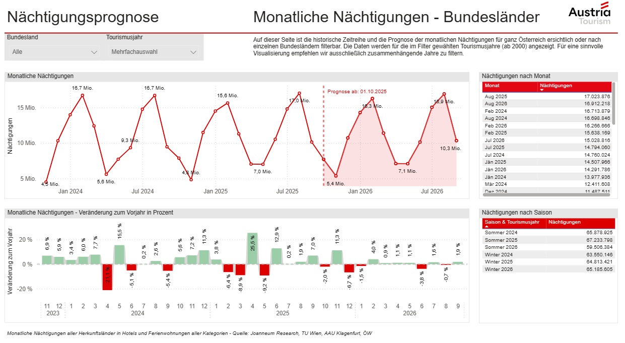 Linien- und Balkendiagramme zu den monatlichen Übernachtungen in Österreich, mit Datentabelle für die letzten Jahre auf der rechten Seite.